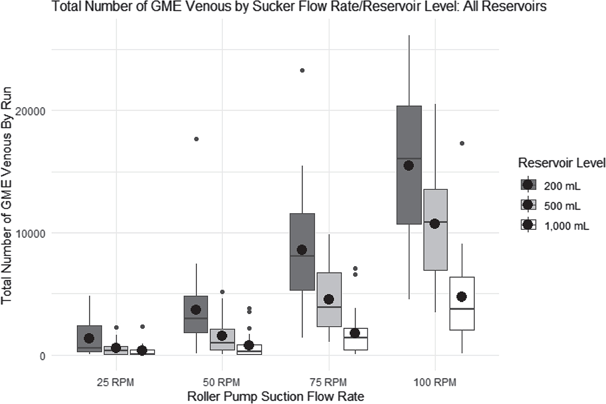 The effect of surgical field suction flow rate and venous reservoir ...