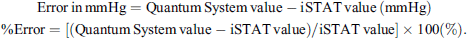 Mathematical equation: $$ \begin{array}{c}\mathrm{Error}\enspace \mathrm{in}\enspace \mathrm{mmHg}=\mathrm{Quantum}\enspace \mathrm{System}\enspace \mathrm{value}-\mathrm{iSTAT}\enspace \mathrm{value}\enspace (\mathrm{mmHg})\\ \mathrm{\%Error}=\left[\left(\mathrm{Quantum}\enspace \mathrm{System}\enspace \mathrm{value}-\mathrm{iSTAT}\enspace \mathrm{value}\right)/\mathrm{iSTAT}\enspace \mathrm{value}\right]\times 100\left(\%\right).\end{array} $$